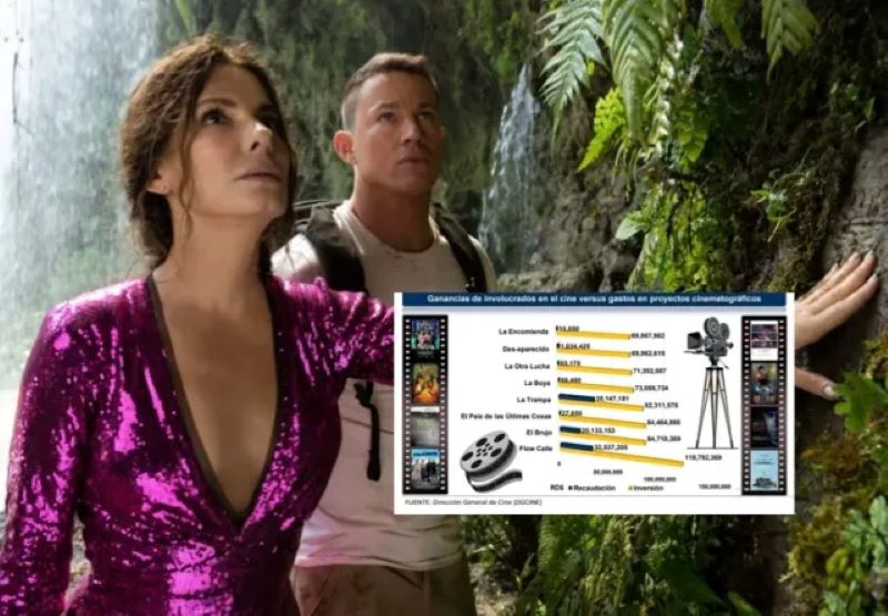 Películas Dominicanas solo recaudan 12 por ciento de lo que cuestan al estado