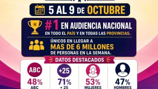 EL SHOW DEL MEDIODÍA HACE HISTORIA! MÁS DE 6 MILLONES DE PERSONAS EN UNA SEMANA CONFIRMAN QUE LA TELEVISIÓN SIGUE MÁS VIVA QUE NUNCA