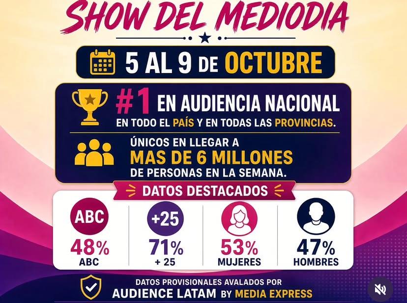 EL SHOW DEL MEDIODÍA HACE HISTORIA! MÁS DE 6 MILLONES DE PERSONAS EN UNA SEMANA CONFIRMAN QUE LA TELEVISIÓN SIGUE MÁS VIVA QUE NUNCA